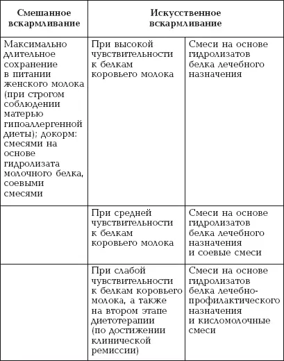 При введении прикорма необходимо также ограничивать употребление ребенком белка - фото 21