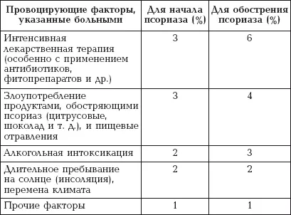 Основными пусковыми механизмами способствующими обострению симптомов - фото 26