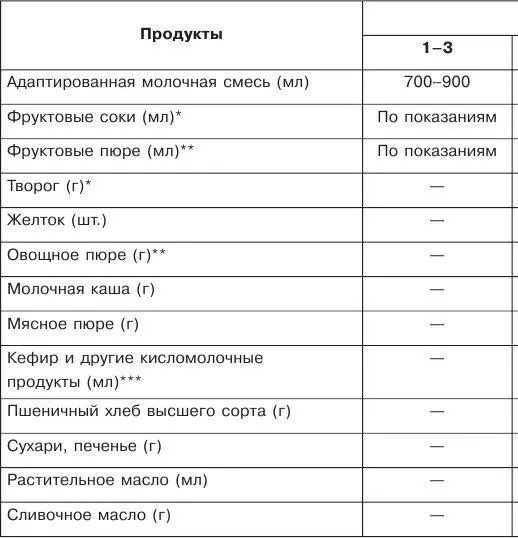 В зависимости от состояния здоровья ребенка и степени адаптации используемой - фото 9