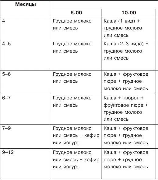 В таблице приведено рекомендуемое суточное меню ребенка но следует учитывать - фото 11