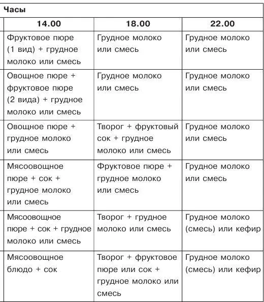 В таблице приведено рекомендуемое суточное меню ребенка но следует учитывать - фото 12