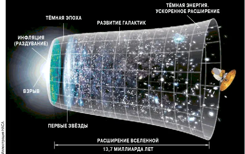 Образование Вселенной с точки зрения наиболее популярной космологической - фото 1