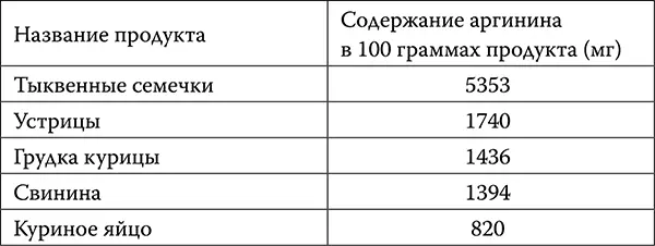 В устрице аргинина содержится примерно столько же сколько и в курице Но с - фото 18