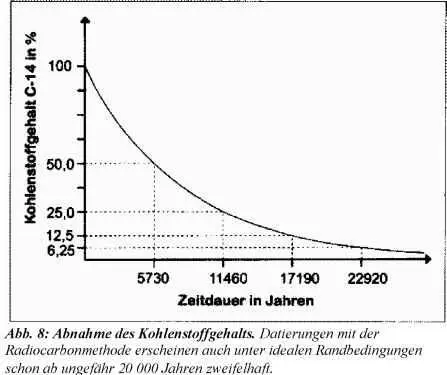 Aufgrund dieser Betrachtung können Altersbestimmungen über einen Zeitraum von - фото 25