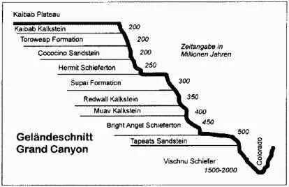 Abb 34 Grand CanyonEs war einmal ein Flüßchen das vor 90 Millionen Jahren - фото 74