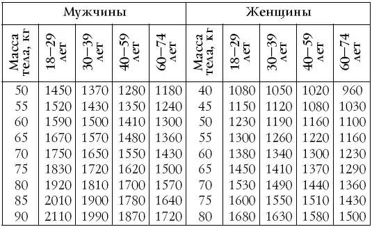 Таблица 3 Нормы потребностей в энергии и пищевых веществах для мужчин занятых - фото 2