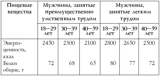 Таблица 3 продолжение Таблица 4 Нормы потребностей в энергии и пищевых - фото 3