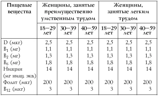 Таблица 5 Нормы потребностей в энергии и пищевых веществах для мужчин занятых - фото 6