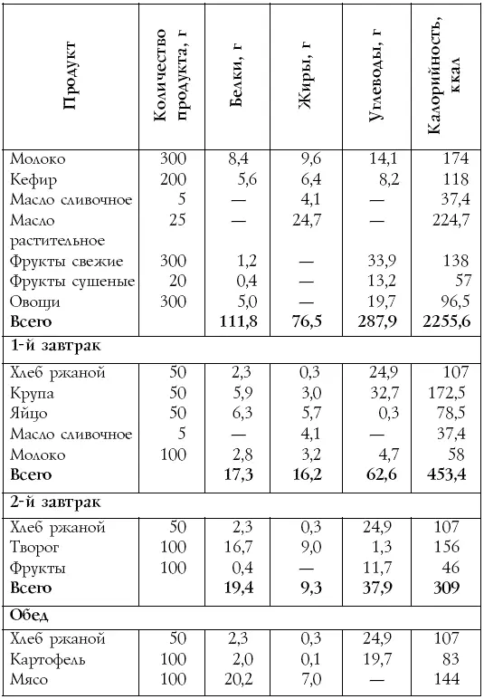Таблица 12 продолжение Таблица 13 Примерный суточный набор продуктов на - фото 24