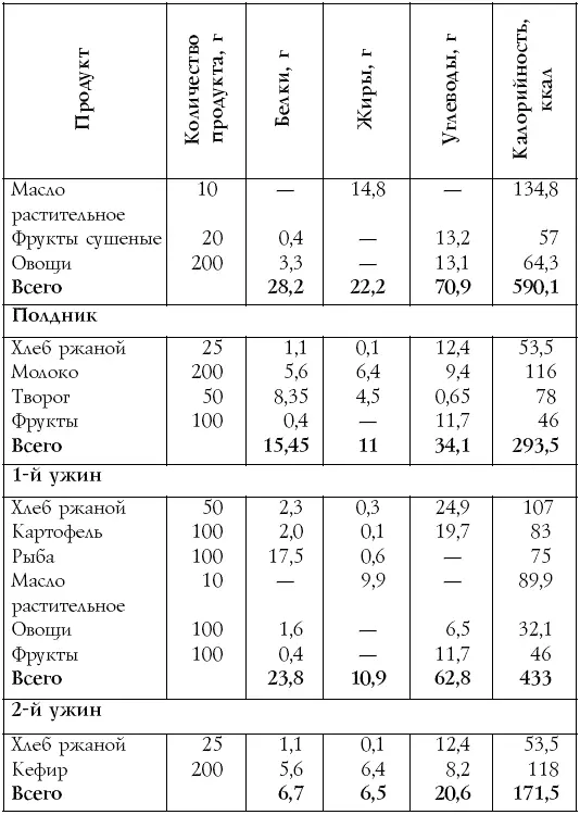 Таблица 13 Примерный суточный набор продуктов на 2500 ккал для больного - фото 25