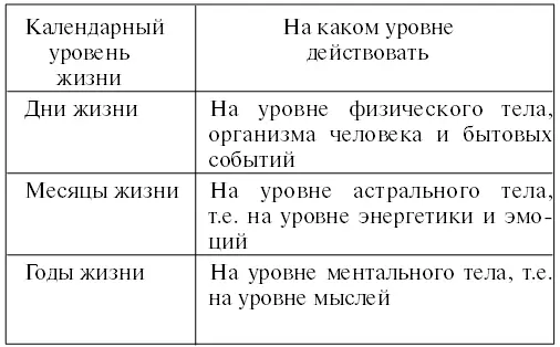 Как видно из табл 3 на уровне дней жизни человек должен заниматься своим - фото 12