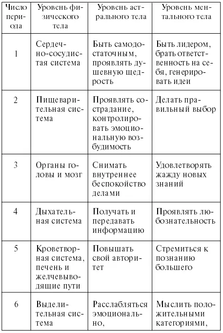 Периоды индивидуального ритма ставят перед человеком непростые задачи эволюции - фото 13