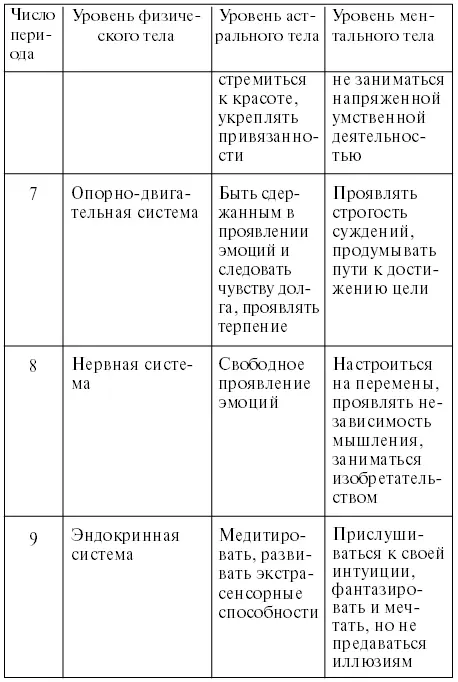 Периоды индивидуального ритма ставят перед человеком непростые задачи эволюции - фото 14
