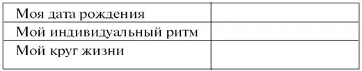 Определим числа периодов индивидуального ритма и запишем их в таблицу Табл 6 - фото 16