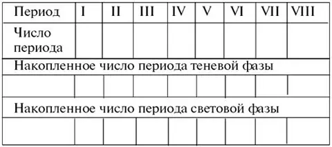 Дата рождения В результате каждый кто рассчитал числовые показатели своего - фото 22