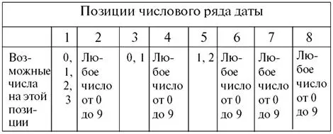 Рассмотрим возможности расположения на восьми позициях натуральных чисел в дате - фото 24