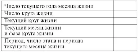 Полученные расчетные показатели личного календаря примера запишем в принятом - фото 33