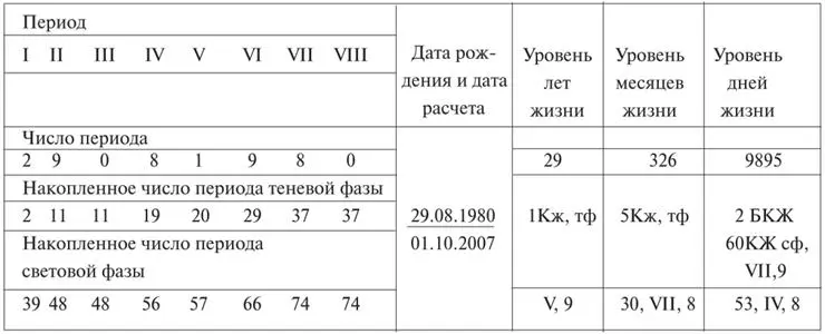 Ваша сводная таблица показателей личного числового календаря второй вариант - фото 50