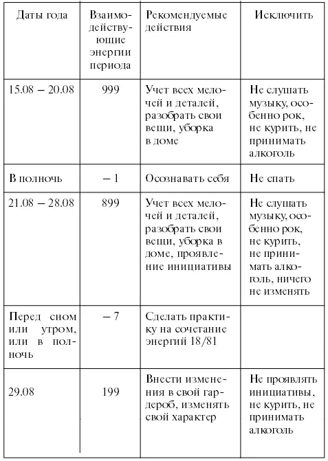 В связи с преобладающим застоем энергии числа 9 Марии необходимо в - фото 77