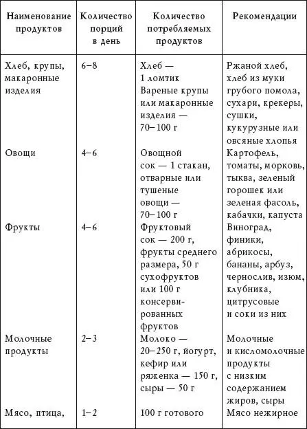 Энергетическая ценность рациона диеты составляет 2000 ккал в день Размер - фото 2