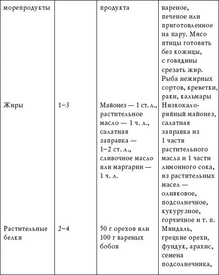 Энергетическая ценность рациона диеты составляет 2000 ккал в день Размер - фото 3