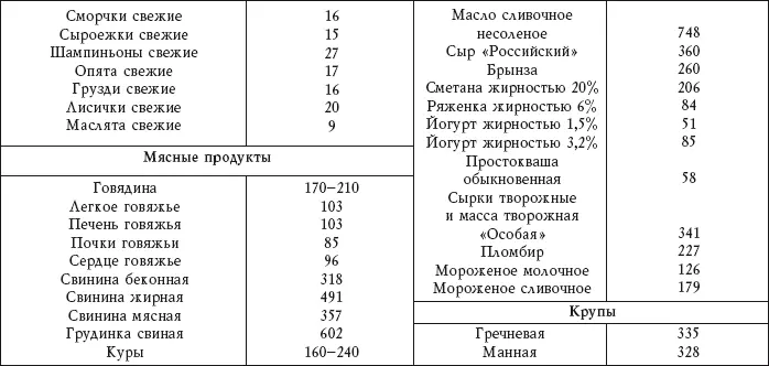 Из приведенной таблицы видно что больше всего калорий содержится в - фото 4