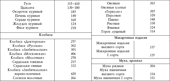 Из приведенной таблицы видно что больше всего калорий содержится в выпечке - фото 5