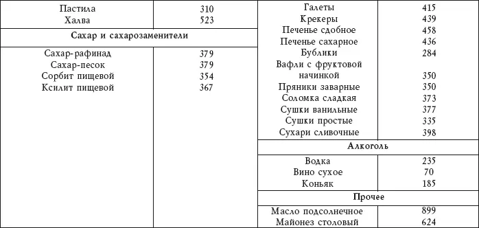 Из приведенной таблицы видно что больше всего калорий содержится в выпечке - фото 7