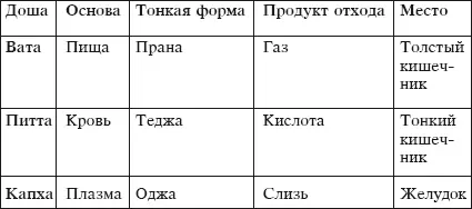 Общее правило для уменьшения дошей посредством практики асан заключается в том - фото 36