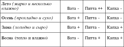 ФАКТОРЫ ПОВЕДЕНИЯ И СТИЛЯ ЖИЗНИ Каждый тип доши склонен к поведению и стилю - фото 38