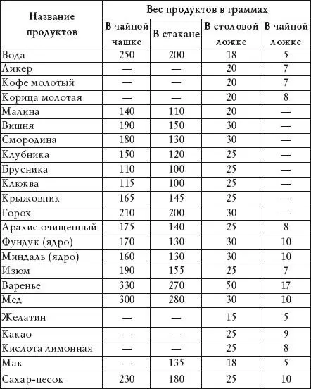 Таблица 3 Примерный вес некоторых продуктов Таблица 4 Содержание белков и - фото 2