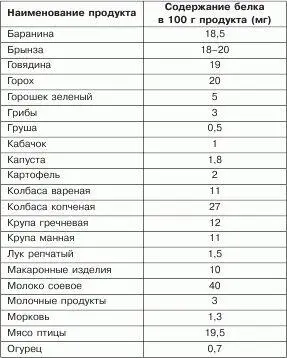 Белок неслучайно называют строительным материалом для тканей организма Так - фото 1