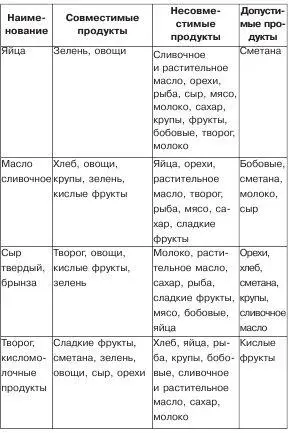 Свойства основных продуктов питания Как уже было замечено выше для сохранения - фото 5
