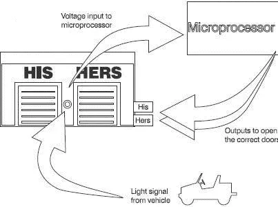 Figure 15 Opening the right garage door In the unlikely event of it being - фото 5