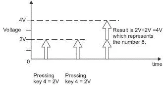 Figure 23 It works 4 4 does equal 8 This seemed to work nicely but we - фото 9