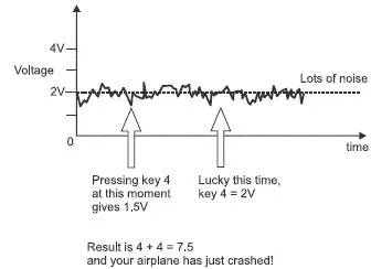 Figure 24 Noise can cause problems Inside the microprocessor 15 V 2 V - фото 10