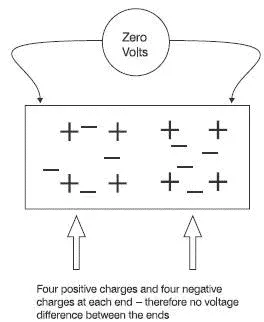 Figure 25 Equal charges result in no overall voltage The overall effect of the - фото 11