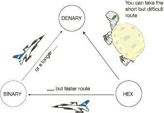 Figure 32 A longer route may prove easier Obsolete octal probably not worth - фото 17