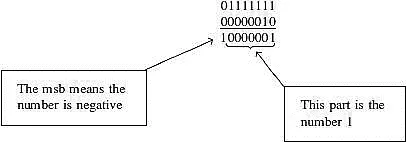 The msb most significant bit of 1 means it is a minus number and the actual - фото 18