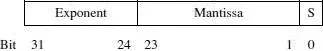 Bit 0 is used to hold the signbit for the mantissa using the normal convention - фото 32