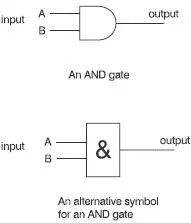 Figure 54 Symbols for an AND gate The truth table in Figure 55 has four rows - фото 37
