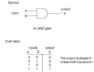 Figure 55 The truth table for an AND gate What is the point of an AND gate - фото 38