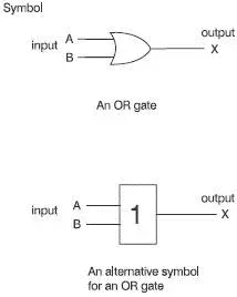 Figure 58 Symbols for an OR gate Figure 59 The truth table for an OR gate - фото 44