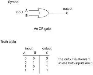 Figure 59 The truth table for an OR gate Another extra bit The OR function - фото 45