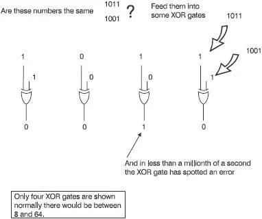 Figure 512 Using an XOR gate to compare numbers The extra bit The XOR - фото 50