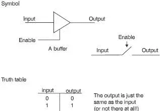 Figure 514 A tristate buffer is like a switch So why not just use a switch - фото 52