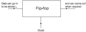 Figure 61 A flipflop the basic building block of a microprocessor The - фото 56