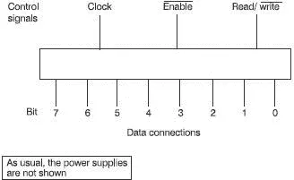 Figure 65 An 8bit register The register has two distinct groups of - фото 60