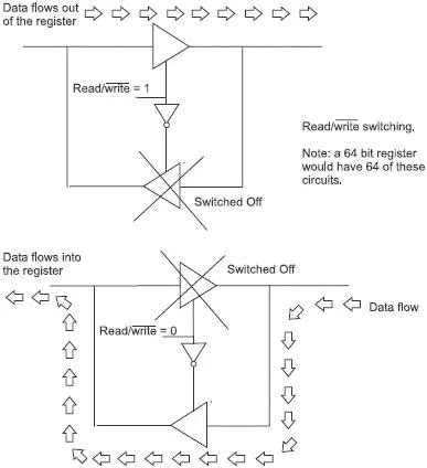 Figure 66 Twoway data flow What are registers for Registers are storage - фото 61