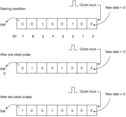 Figure 68 A shiftleft register in action Follow the sequence through and in - фото 63